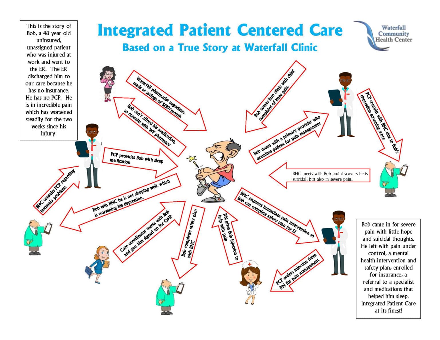 Integrated Behavioral Health Waterfall Community Health Center