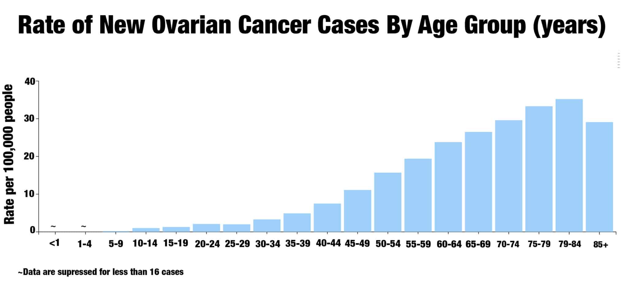 Ovarian Cancer Graph copy